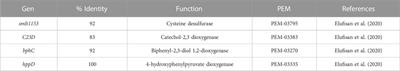 Genome analysis for the identification of genes involved in phenanthrene biodegradation pathway in Stenotrophomonas indicatrix CPHE1. Phenanthrene mineralization in soils assisted by integrated approaches